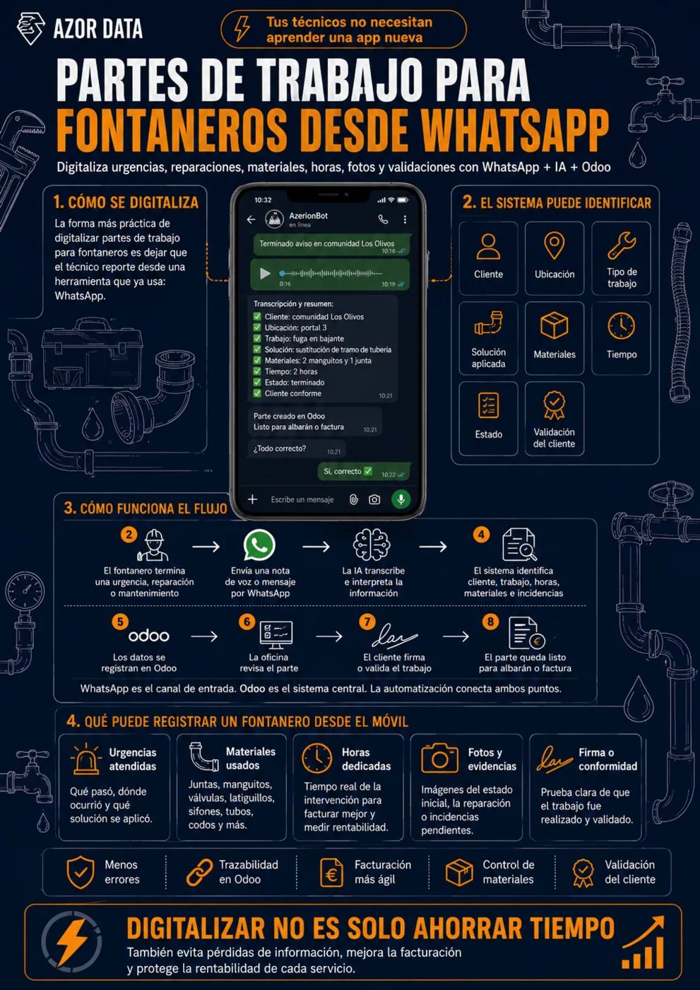Infografía: fontanero registrando una urgencia desde WhatsApp después de una reparación